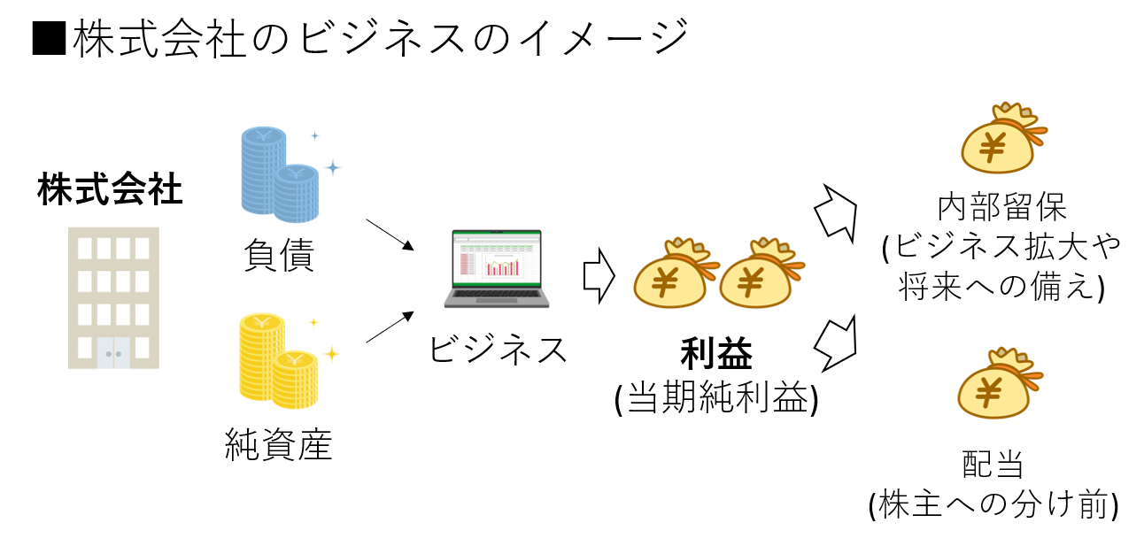 株式会社のビジネスのイメージ