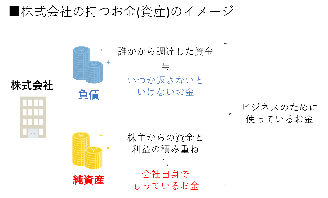 株式会社の持つお金(資産)のイメージ