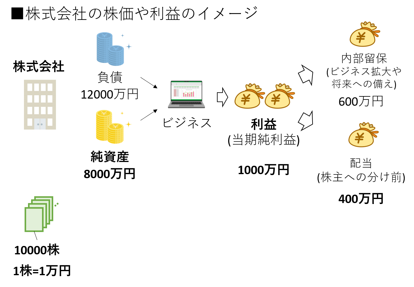 株式会社の株価や利益のイメージ