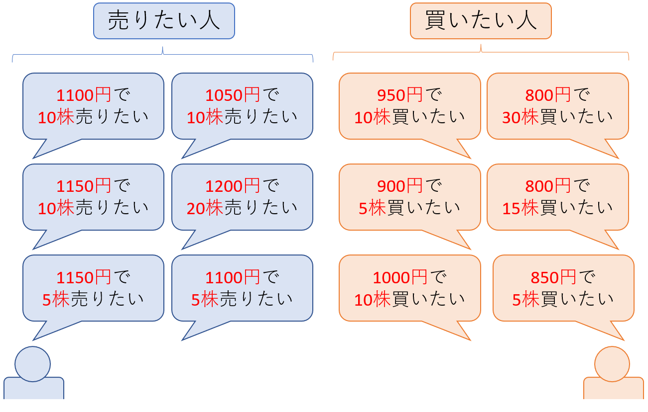 様々な売り注文と買い注文