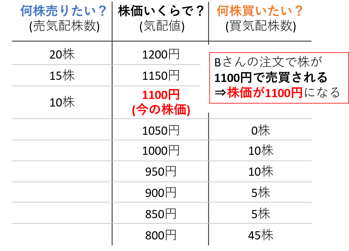 注文の約定後に株価が変わる図