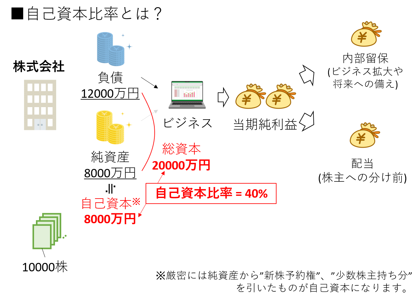 自己資本比率とは？