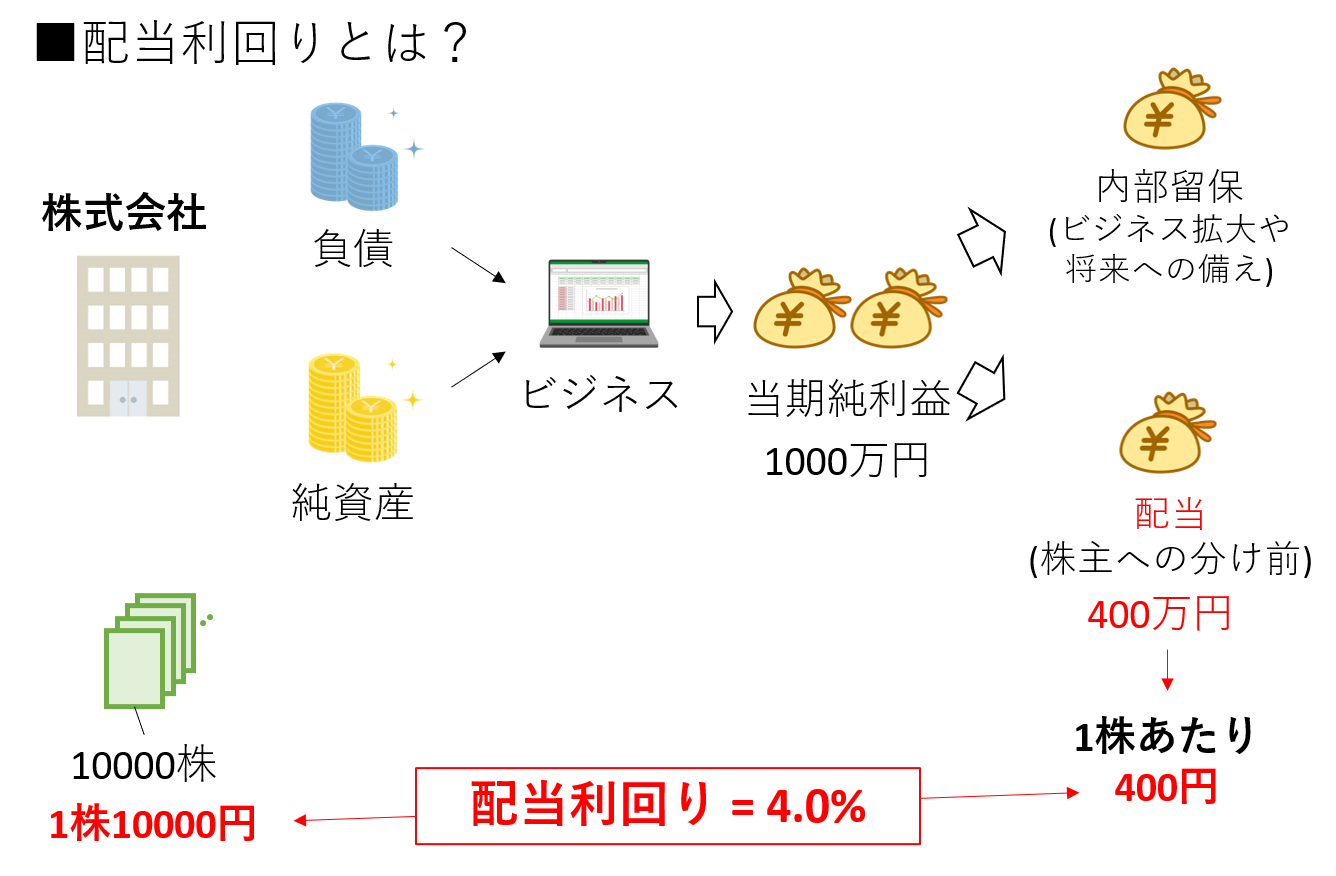 配当利回りとは？