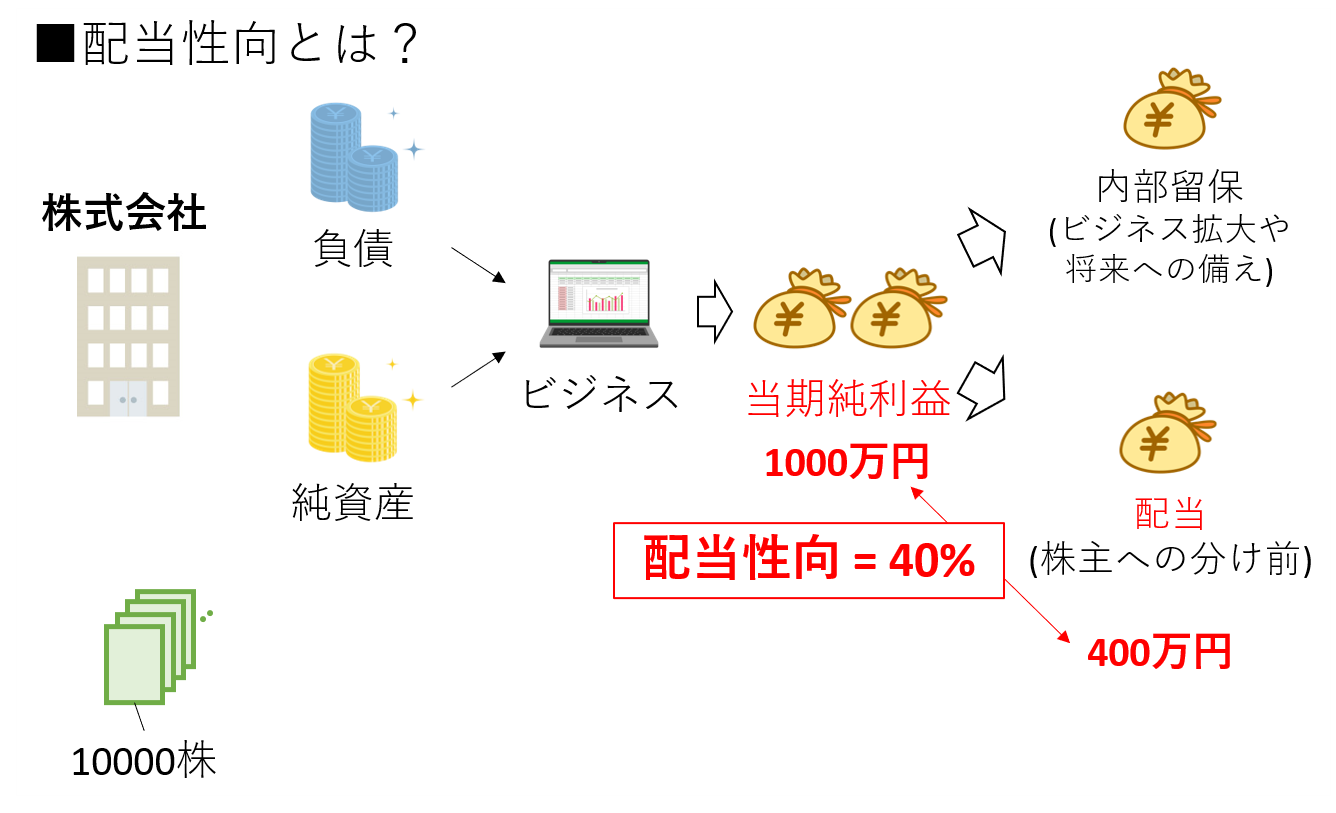 配当性向とは？