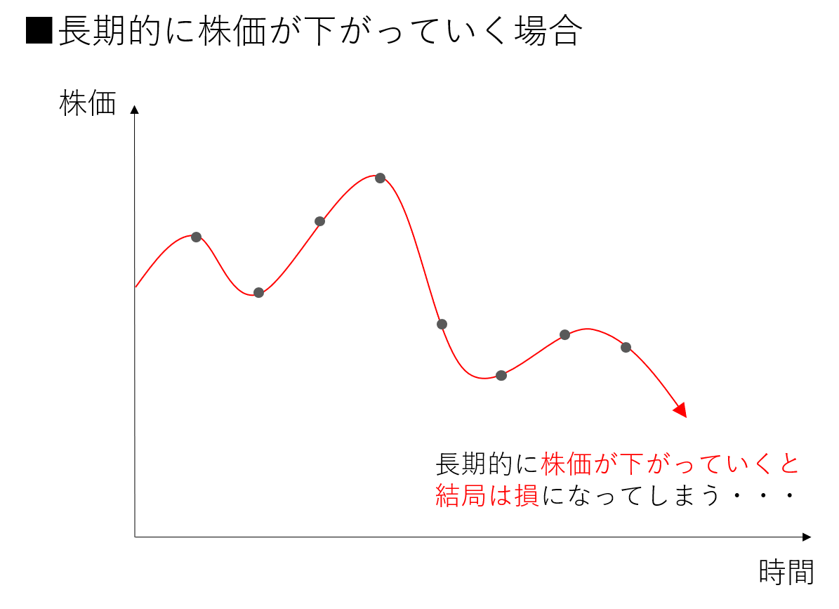 長期的に株価が下がっていく場合