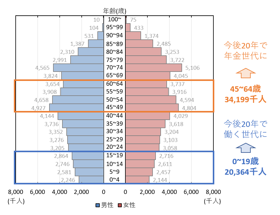 日本の人口_年齢別_20年後のイメージ