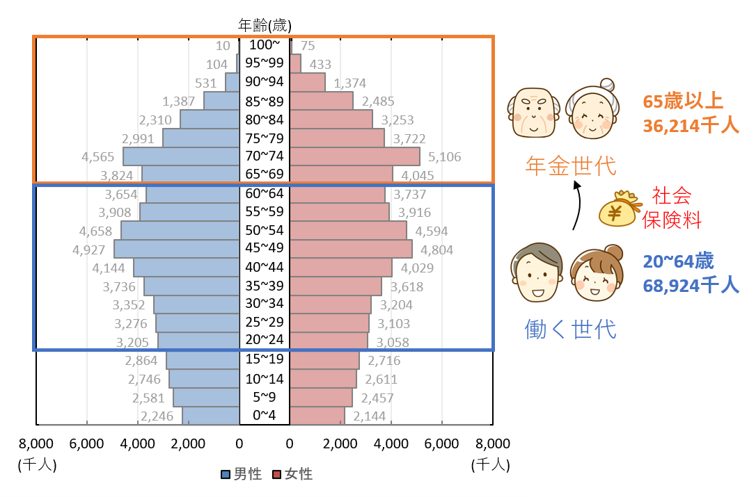 日本の人口_年齢別_令和3年10月確定値_20~64