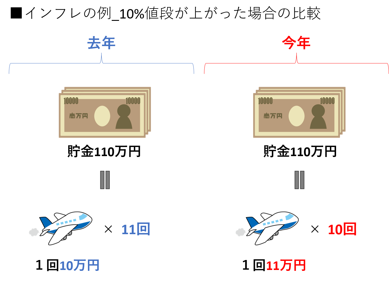 インフレの例_10％のインフレがあった場合の比較