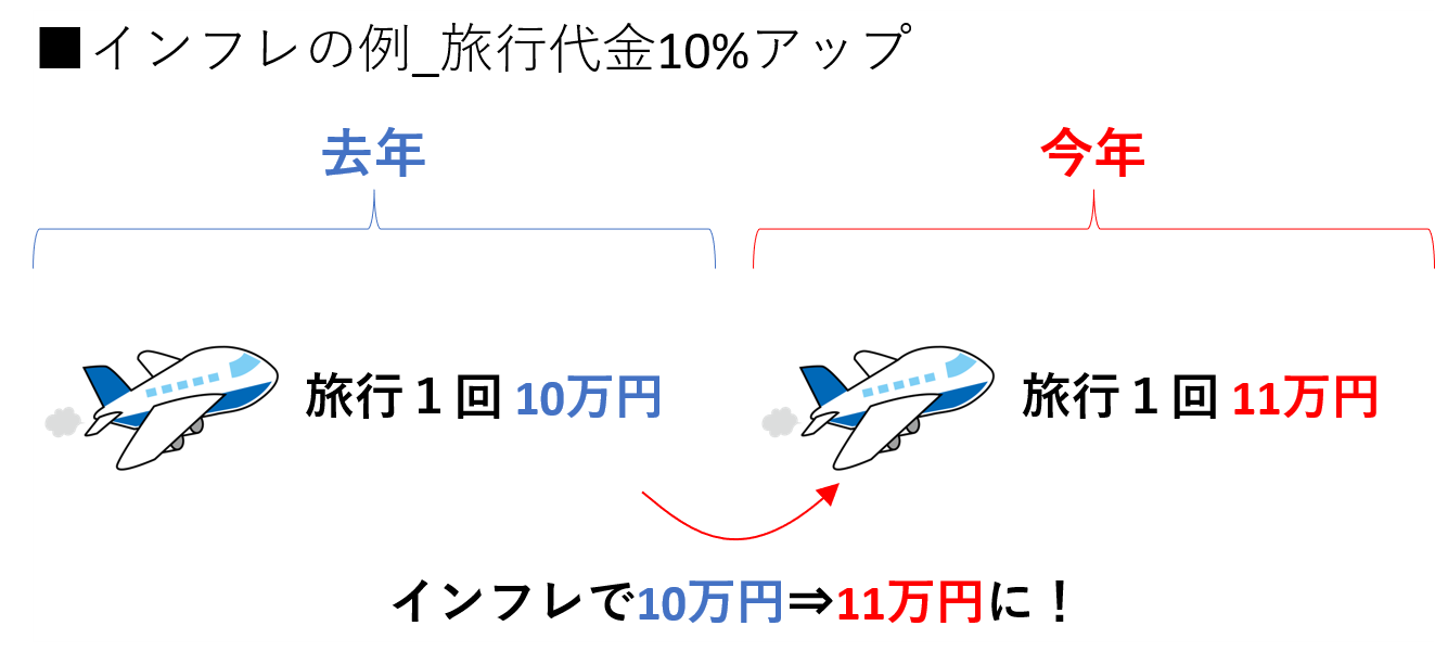 インフレの例_旅行が10万円から20万円に