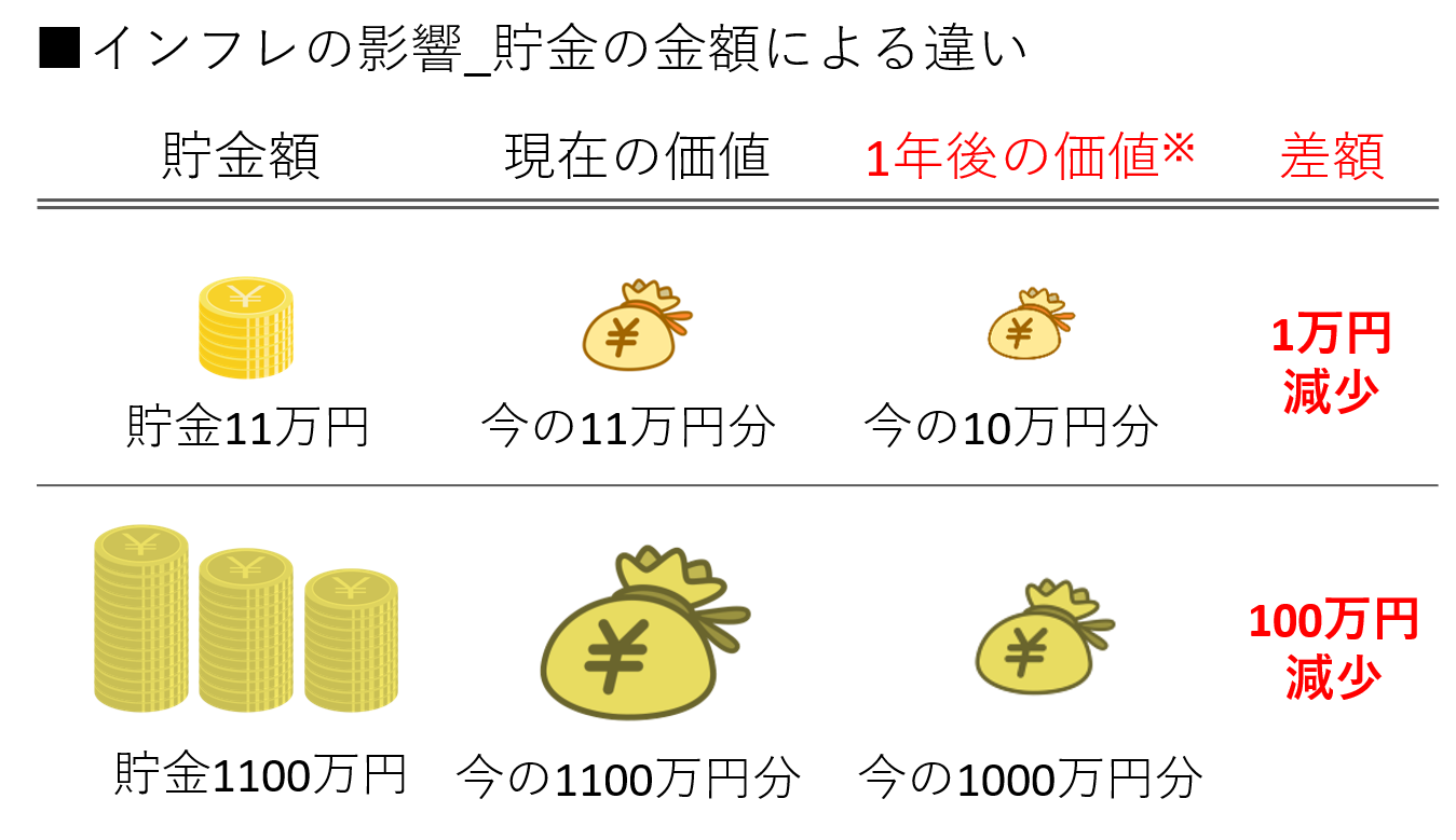 インフレの影響_貯金の金額による違い