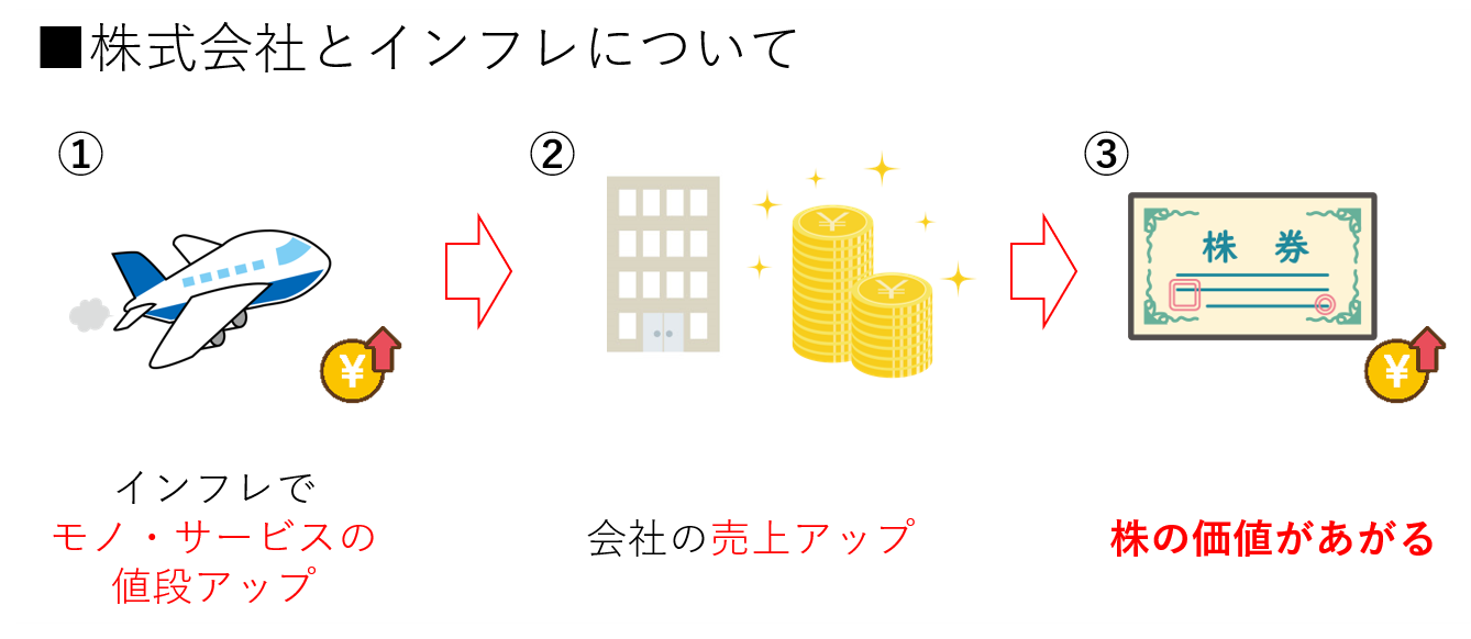 株式会社とインフレについて