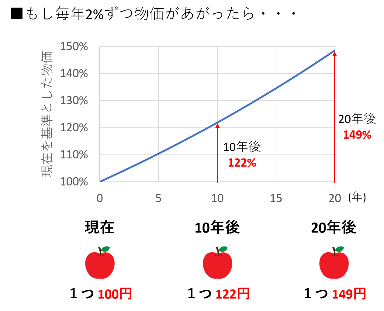 毎年2%ずつ物価が上がった場合にどうなるか_グラフ