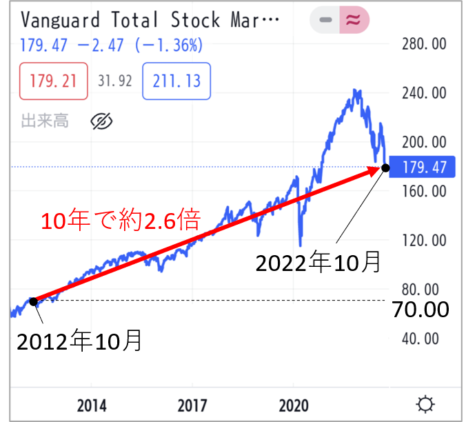 VTI_20years