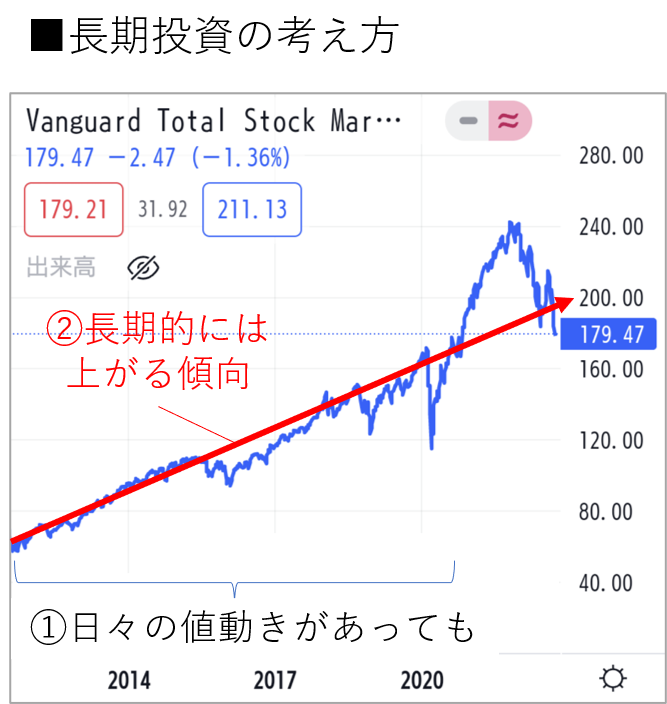 VTIグラフ_長期投資