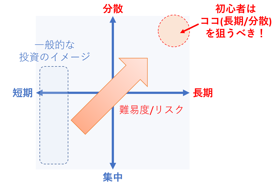 一般的な投資のイメージと初心者が狙うべき領域