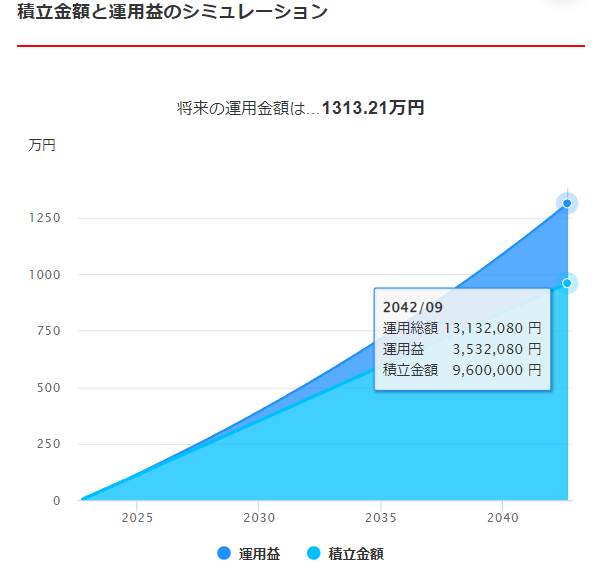 月３万・年率４％・２０年のリターン