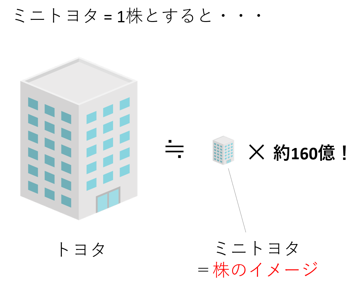 トヨタの発行株数