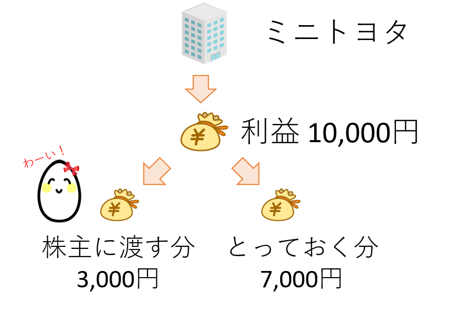株に紐づく利益について(トヨタ)