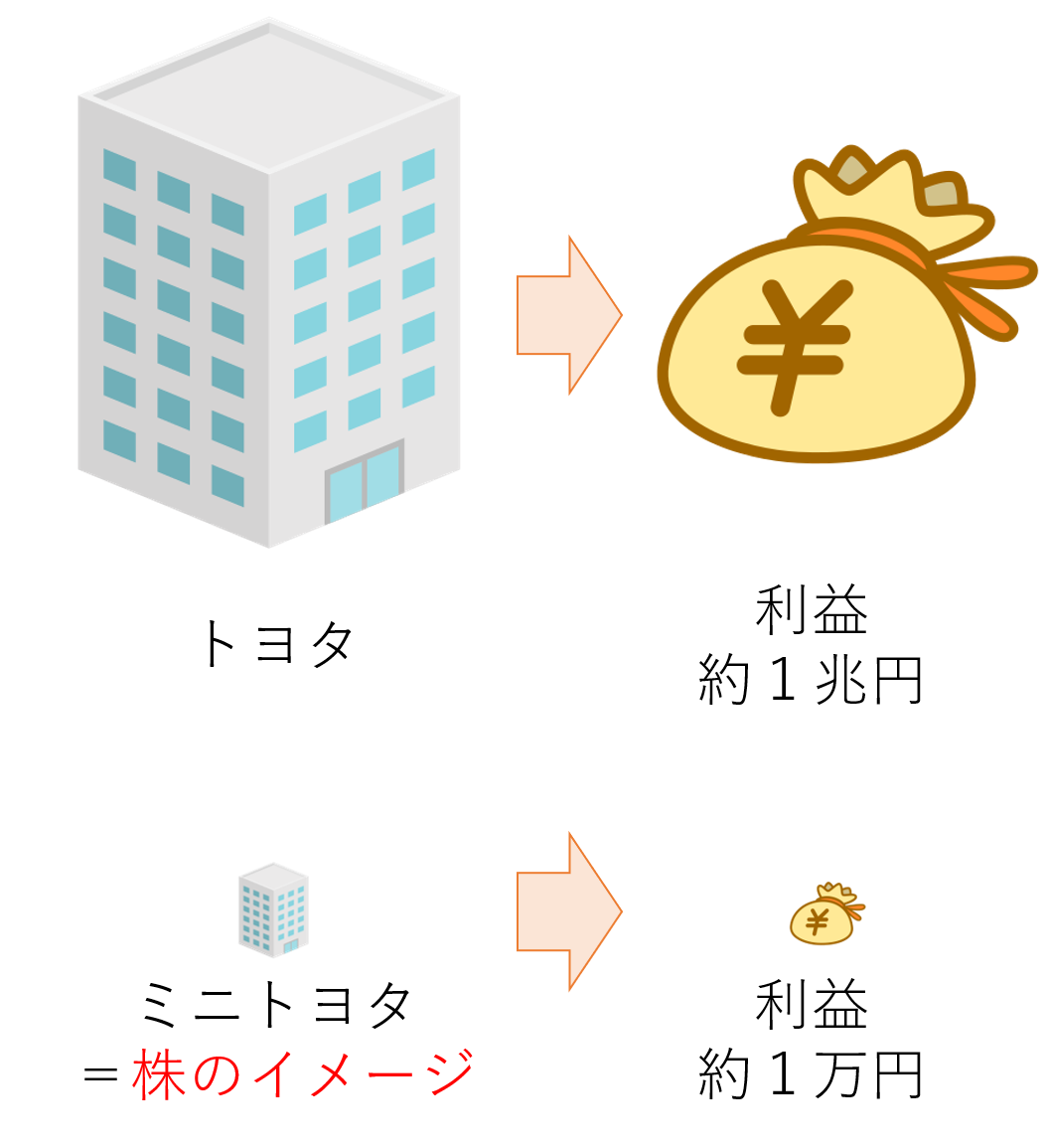 株の利益のイメージ(トヨタ)